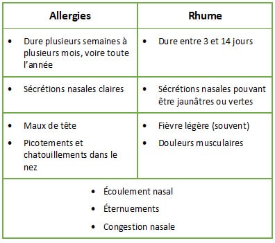 Acu-Ostéo Allergies et Rhume